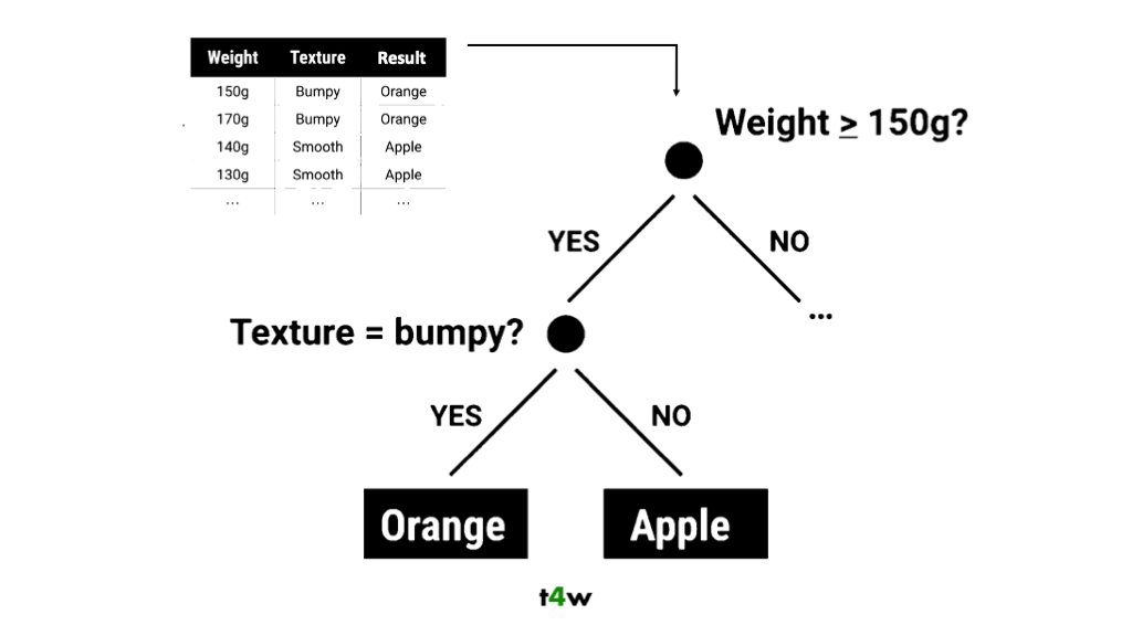 Selfwriting code