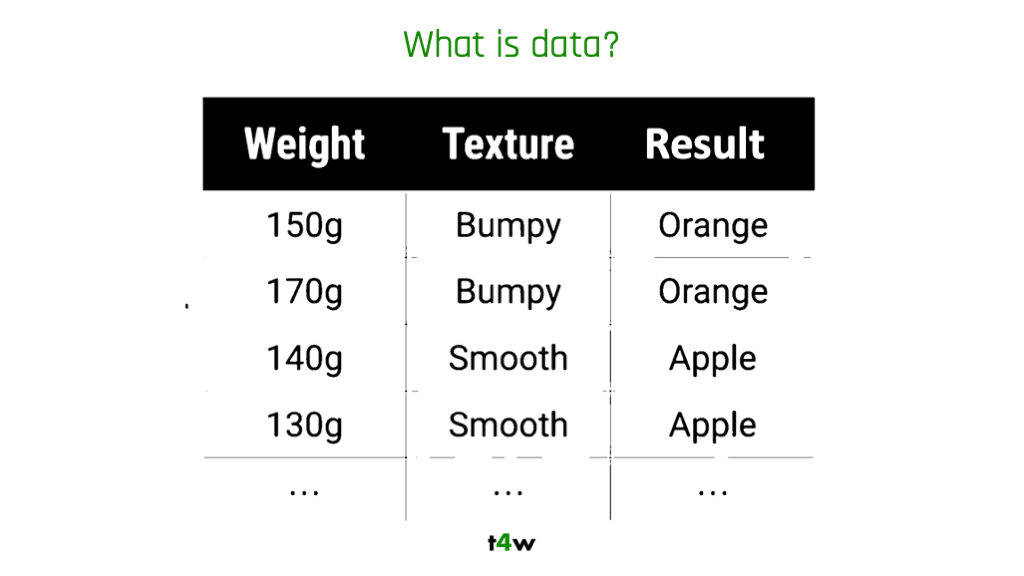 What is data?