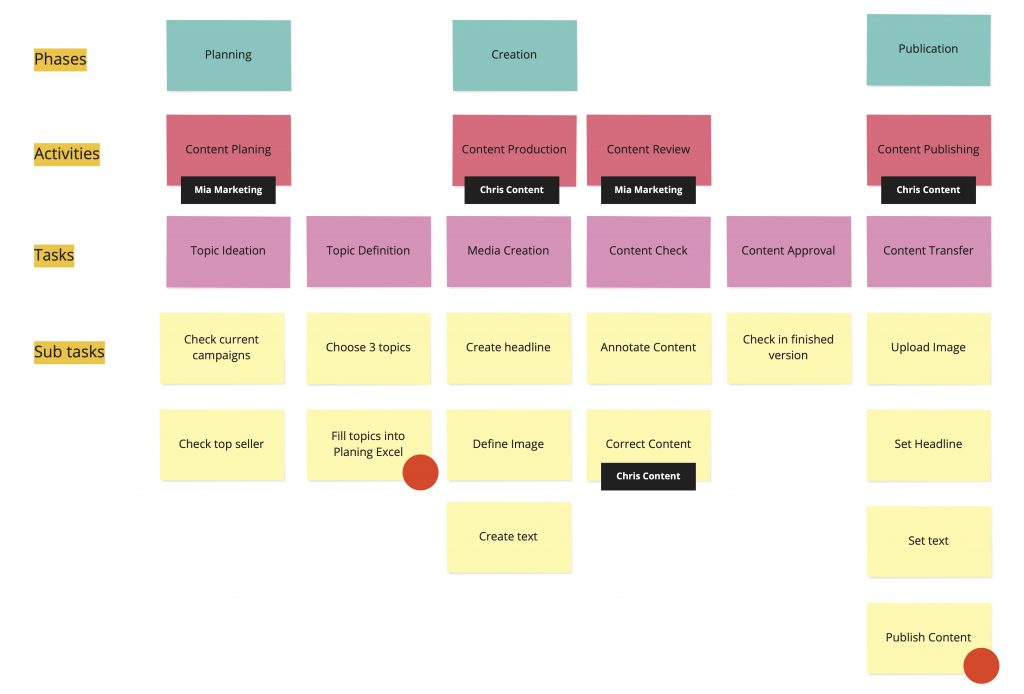 User Story Mapping Status Quo