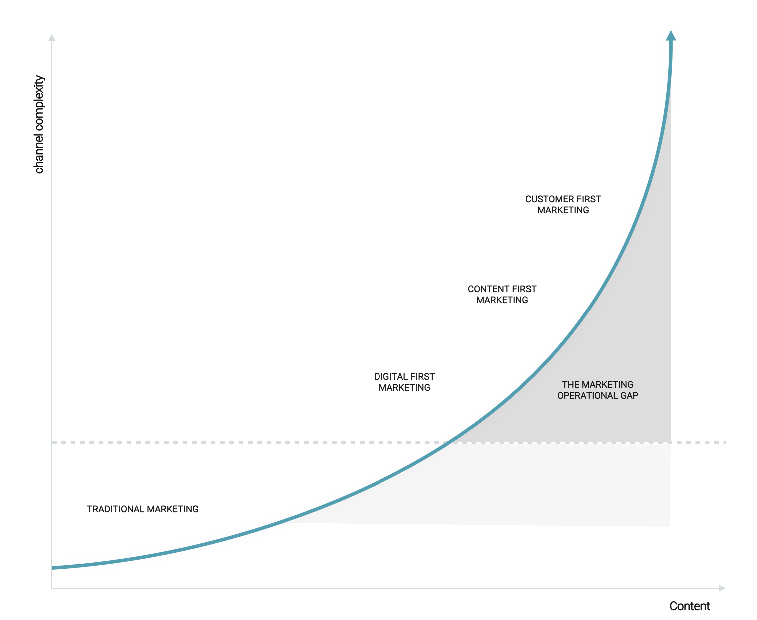Marketing operational gap